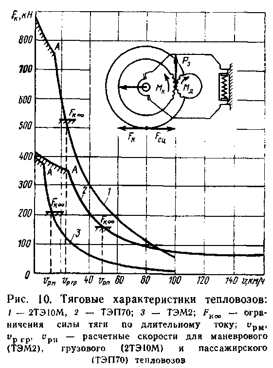 Тепловозы. Механическое оборудование. Устройство и ремонт